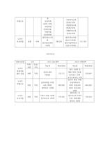 [사회] 노숙인 지원 사업 및 프로그램 조사-7