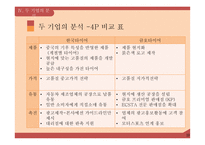 [경영] 한국 타이어와 금호타이어의 중국진출 경쟁전략-20