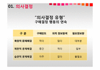 [경영] 소비자 의사결정 과정-8