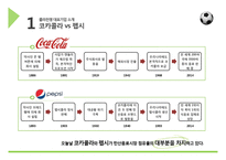 [경영] 콜라전쟁, 코카콜라와 펩시콜라의 전략 분석-4