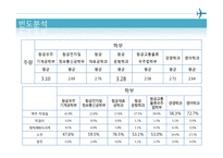 [통계학] 대학교 음주 실태 조사-18