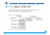 [경영] MICE 산업 국내외 사례와 활성화 방안-3