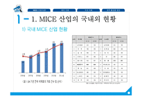[경영] MICE 산업 국내외 사례와 활성화 방안-7