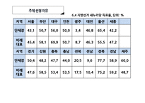 [비모수통계] 6.4 지방선거에서의 기초단체장과 정당 비례대표 득표율 검정-4
