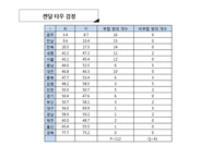 [비모수통계] 6.4 지방선거에서의 기초단체장과 정당 비례대표 득표율 검정-6