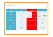 애슐리 ASHLEY 성공전략과 마케팅 SWOT,STP,4P전략분석및 애슐리 문제점과 해결방안제시- 애슐리 마케팅 PPT-20