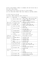 (교직실무 B형) 교원의 연수의 유형을 간략히 설명하고, 현재 이루어지고 있는 유치원 직무연수를 조사하여 구체적인 연수 프로그램을 소개하시오.-5