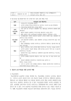 (영유아교수방법론 A형) 발달이론에 따른 영유아 교수·학습의 유형을 설명하고, 그 유형 중 한 가지를 선택하고, 연령을 임의로 정하여 ~-11