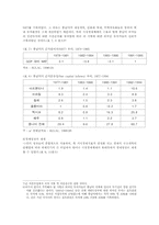 [라틴아메리카] 중남미 신자유주의 개혁-5