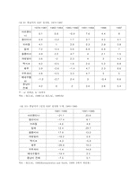 [라틴아메리카] 중남미 신자유주의 개혁-6