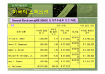 [인적자원관리] 스톡옵션의 현황-12