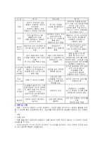 [간호학] 개인위생-2