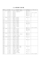 [도농통합] 도농(시군)통합-3