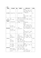 [외과사례 간호학] Fracture 사례-13