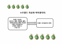 [마케팅관리] 브랜드포트폴리오전략-8