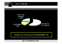 [마케팅전략] mp3플레이어 `코원` 거원 국내 시장 점유율 확대전략-5