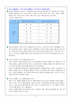 남녀의 차이 레포트-8