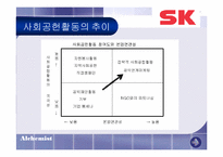 [마케팅] 전략적 사회공헌활동과 시사점- SK그룹-8