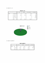[마케팅조사] `커피빈` 마케팅조사-14