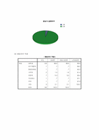 [마케팅조사] `커피빈` 마케팅조사-15