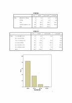 [마케팅조사] `커피빈` 마케팅조사-18
