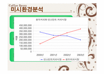 [마케팅] 커피시장진입자의 마케팅전략-9