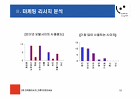 [마케팅조사] 야후 리포지셔닝전략-10