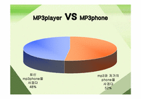 [마케팅조사론] MP3 player(mp3플레이어)에 대한 소비자구매 및 사용 현황-18