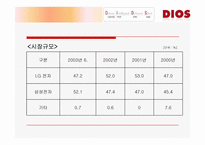 [마케팅조사] LG - DIOS 디오스 마케팅조사-11
