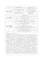 [인간과 교육 공통] 1 사회변화에 따른 교육형태의 변화를 살펴보고, 현대사회에서 평생교육의 필요성이 강조되고 있는 이유를 설명하시오 2 매슬로우(Maslow)의 욕구위계이론에 대해 설명하고, 그 교육적 시사점을 논하시오-16
