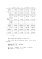 [커피전문점 사업계획서] 자연힐링컨셉 카페 창업계획서-12