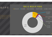 M&A 사례 분석 M&A 사례 삼성 SDI & 제일모직-20