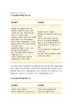 2018 간호학특론B형-질병에 대해 의료사회학적 관점에서 설명하고, 파슨스의 환자역할,낙인론적 환자역할 및 환자역할의 제한점에 대해 기술하시오. 또한 파슨스의 환자역할에 대해 급성질환자와 만성질환자를 각각 1인씩(총 2인)을 선정하여 사례를 조사하고 비교분석하시오 2018년 2학기 간호학과 4학년 간호학특론B형 중간과제물 레포트-13