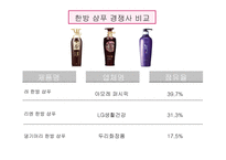 케라시스 Hair Clinic System 컨셉 신제품 및 런칭 프로모션 전략-10