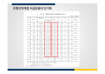 IMF 외환위기 이후의 금융산업정책, 금융감독정책과 그 영향-13