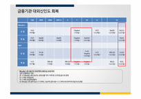 IMF 외환위기 이후의 금융산업정책, 금융감독정책과 그 영향-16