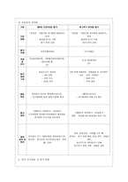 [유아교육기관 운영관리 B형] 영유아교육기관 평가의 필요성과 목적에 대해 설명하고, 제4주기 유치원 평가와 제3차 어린이집 평가의 공통점과 차이점을 비교 설명하시오-9
