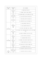 [유아교육기관 운영관리 B형] 영유아교육기관 평가의 필요성과 목적에 대해 설명하고, 제4주기 유치원 평가와 제3차 어린이집 평가의 공통점과 차이점을 비교 설명하시오-7