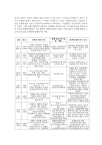 한국정부론3C) 현 정부의 반부패 정책의 내용과 특성을 정리하고, 이전 정부의 반부패 정책과 비교하시오0k-6