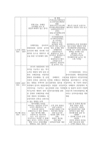 한국정부론3C) 현 정부의 반부패 정책의 내용과 특성을 정리하고, 이전 정부의 반부패 정책과 비교하시오0k-7
