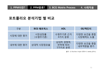 제품 개발 프로젝트들에 대한 지속적인 의사결정 프로세스PPM-11