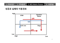 제품 개발 프로젝트들에 대한 지속적인 의사결정 프로세스PPM-20
