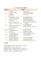 [인간발달] 인간발달의 개념, 인간발달단계-3