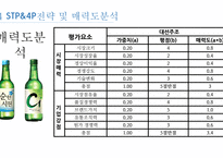 대선주조 마케팅전략/기업소개/환경분석/경쟁우위/STP,4P전략및매력도분석/결론및소감-18