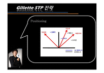 질레트 마케팅전략 Gillette-16