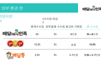 우아한 형제들 배달의 민족 기업분석-19