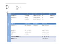 국내 · 해외 IPO 사례조사 쿠쿠전자 & 시나웨이보-14