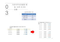 국내 · 해외 IPO 사례조사 쿠쿠전자 & 시나웨이보-18