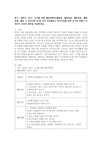 듣기, 말하기, 읽기, 쓰기를 위한 활동계획안(활동명, 활동목표, 활동자료, 활동 방법, 활동 시 유의사항) 작성, 언어지도를 위한 교사의 역할-2