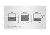 공급사슬경영(SCM) 목표재고시스템의 역할-3